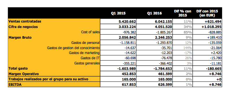 1T16 Avance Resultados Cátenon