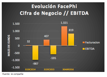facturación y ebitda facephi 1q16