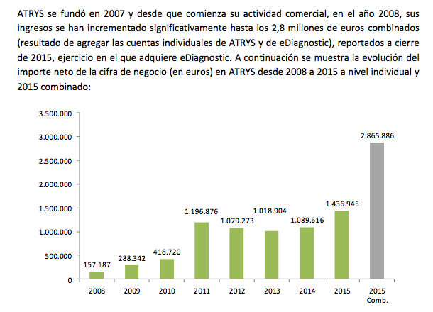 facturación atrys 2008 - 2015