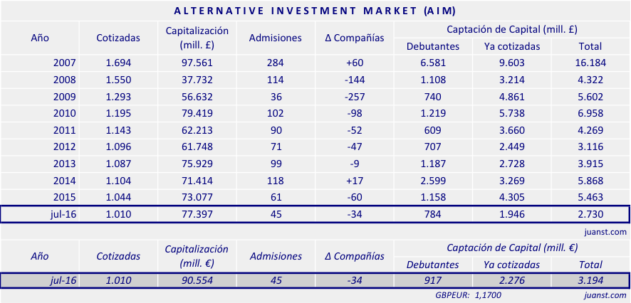 Estadísticas-AIM-2007-jul2016