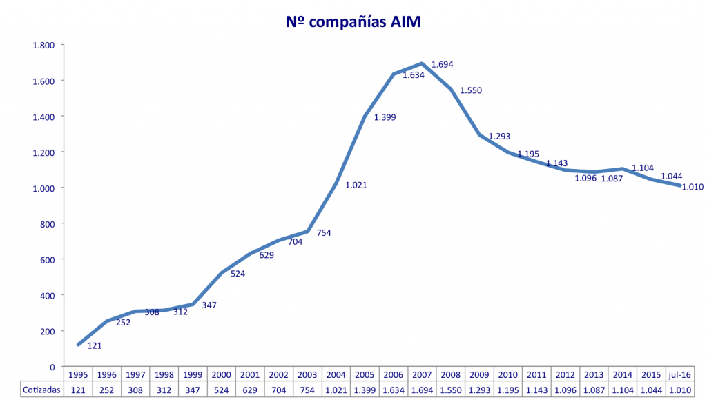 cotizadas aim 1995-jul2016