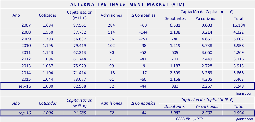 estadisticas-aim-2007-sep2016