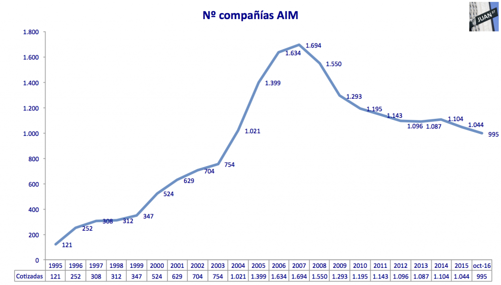 cotizadas-aim-1995-oct2016