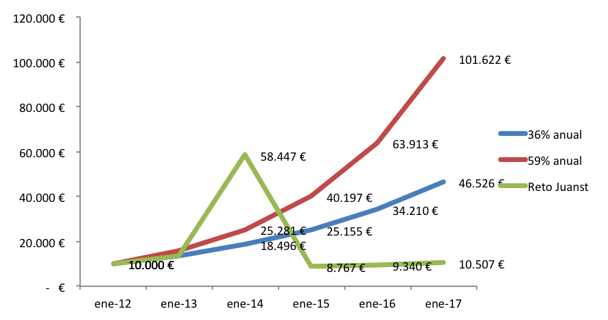 grafico-reto-juan-st-ene2012-ene2017