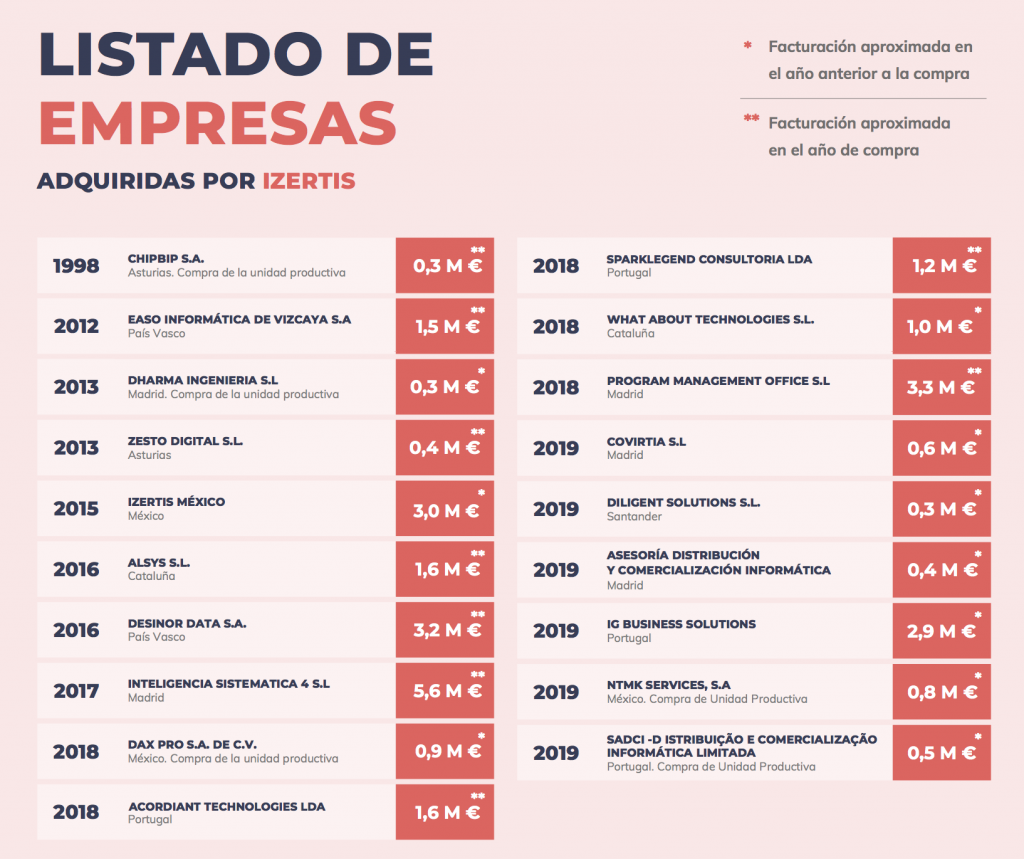 adquisiciones izertis crecimiento inorganico